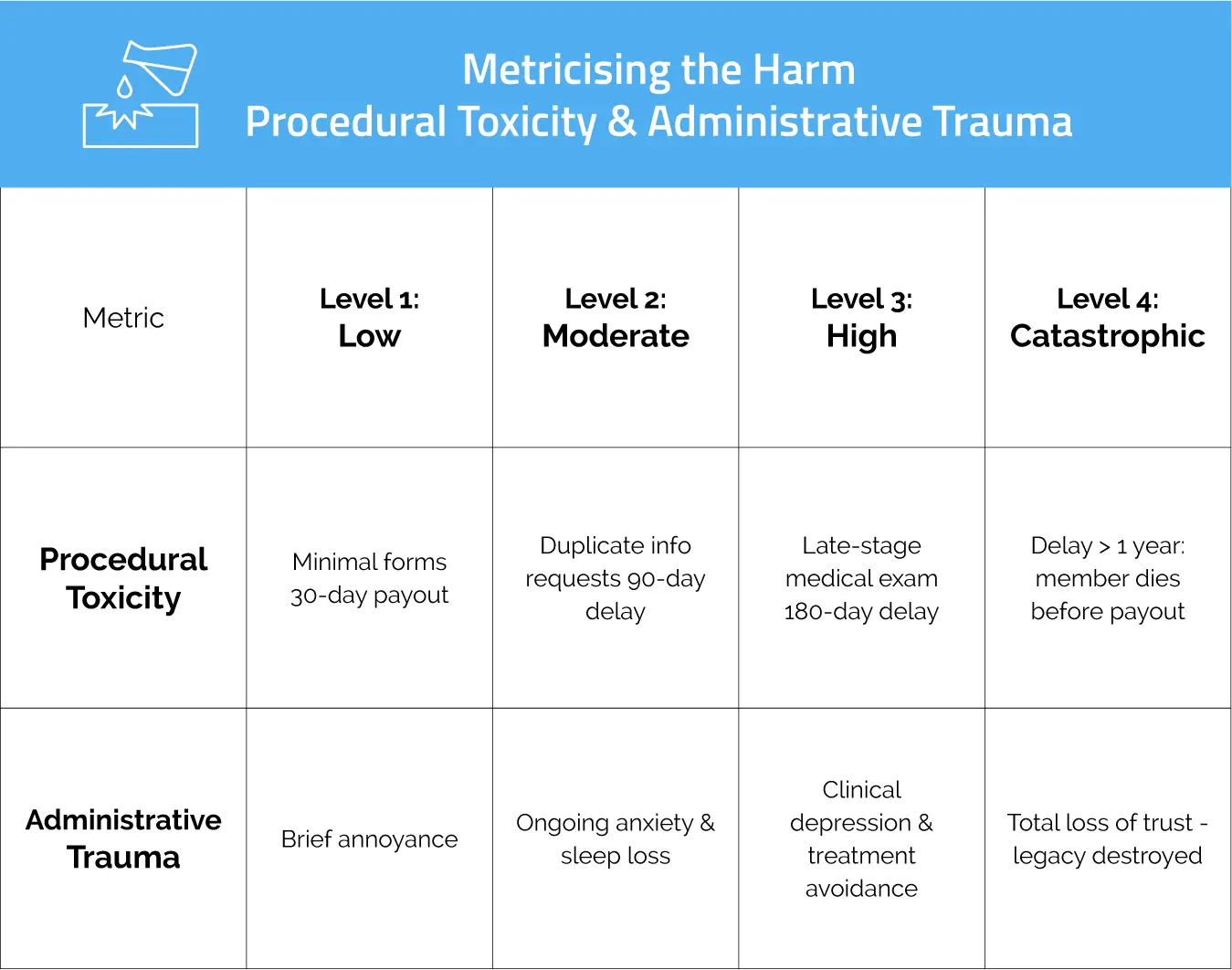 procedural toxicity and administrative trauma chart